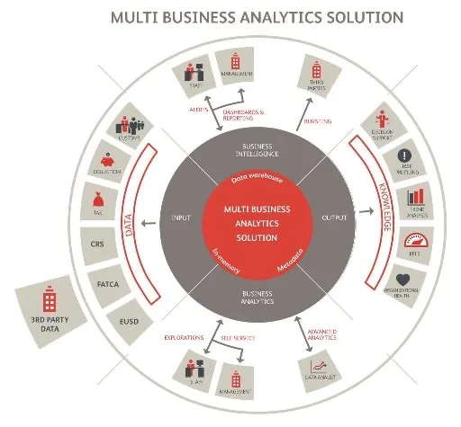 Multi Business Analytics Solution