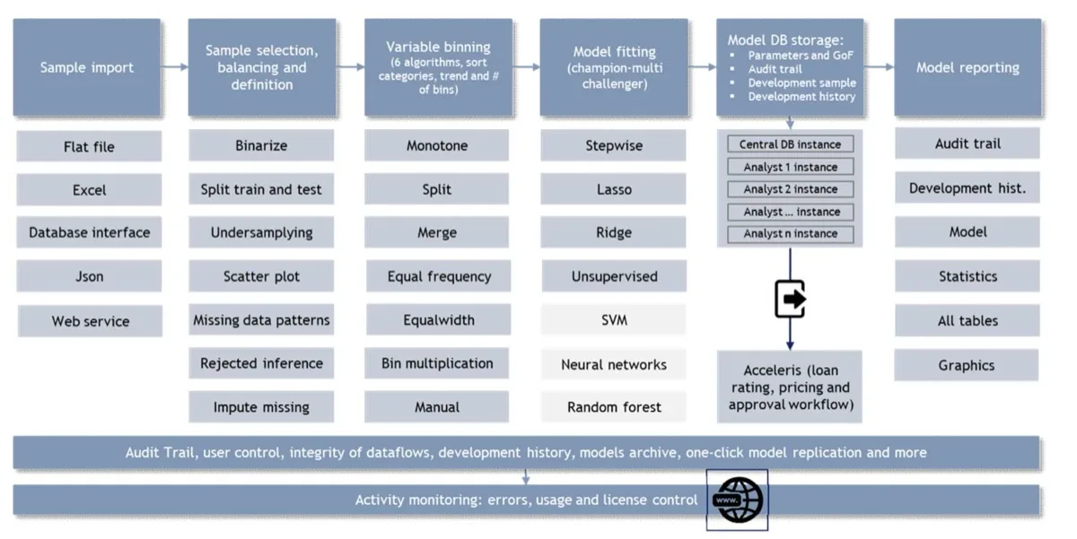 Credit risk modeling workflow — sample import to model reporting