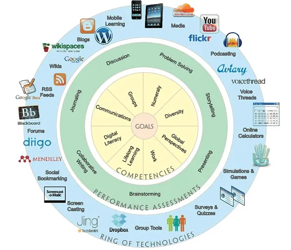 e-Learning Technology Compass